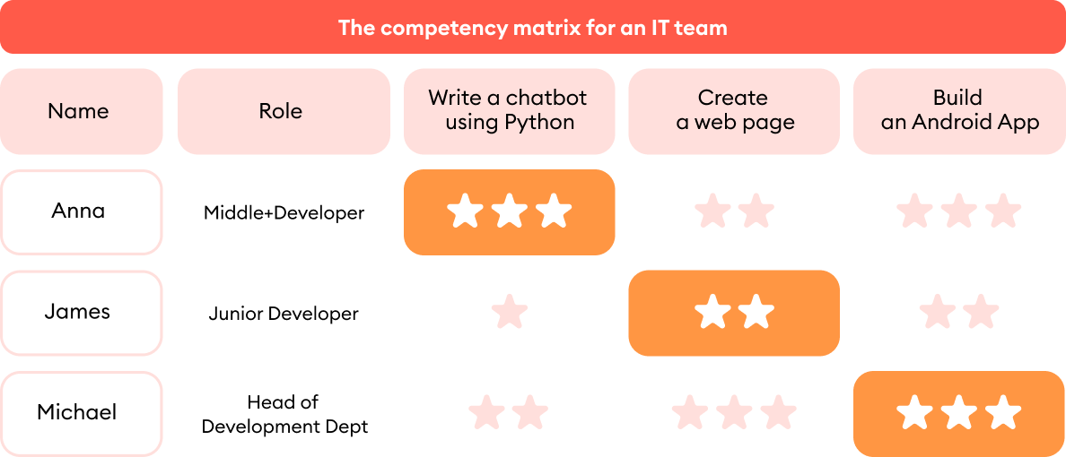 Matryca zdolności zespołu IT