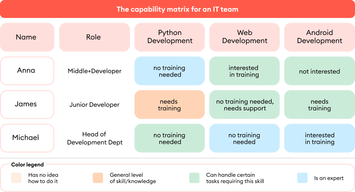 Matryca zdolności zespołu IT