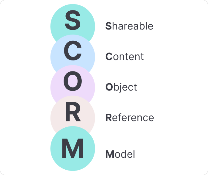 Scorm Feature The Best SCORM-Compliant LMSs in 2026