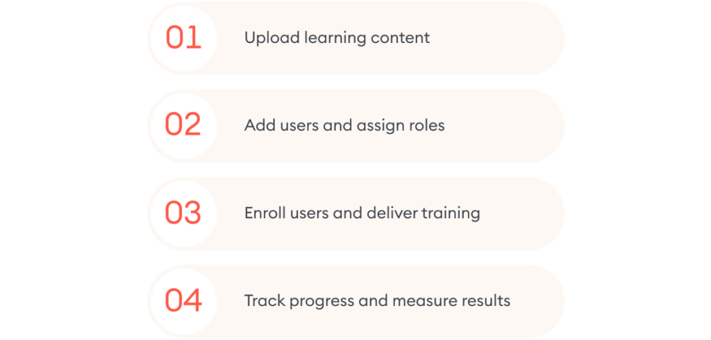 What is an LMS (Learning Management System)?