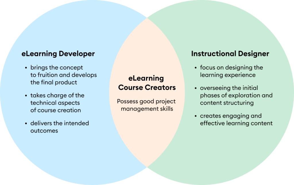 eLearning Developer Role Explained: Responsibilities and Career
