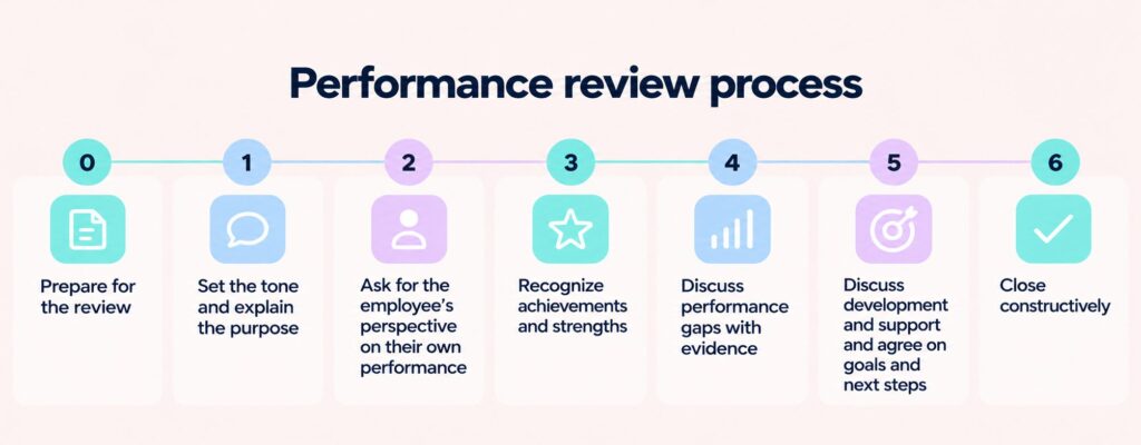 Performance Review Guide for Managers and HR Teams